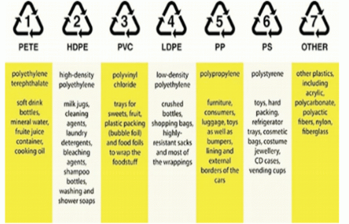 plastic-codes